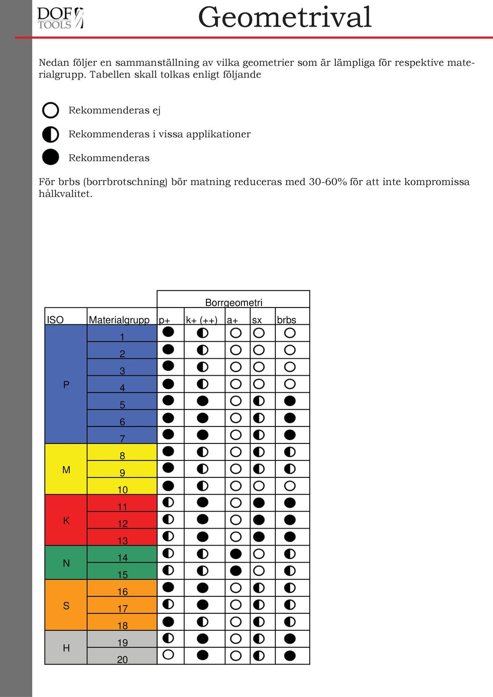 Tabellen skall tolkas enligt följande Rekommenderas ej Rekommenderas i vissa applikationer Rekommenderas