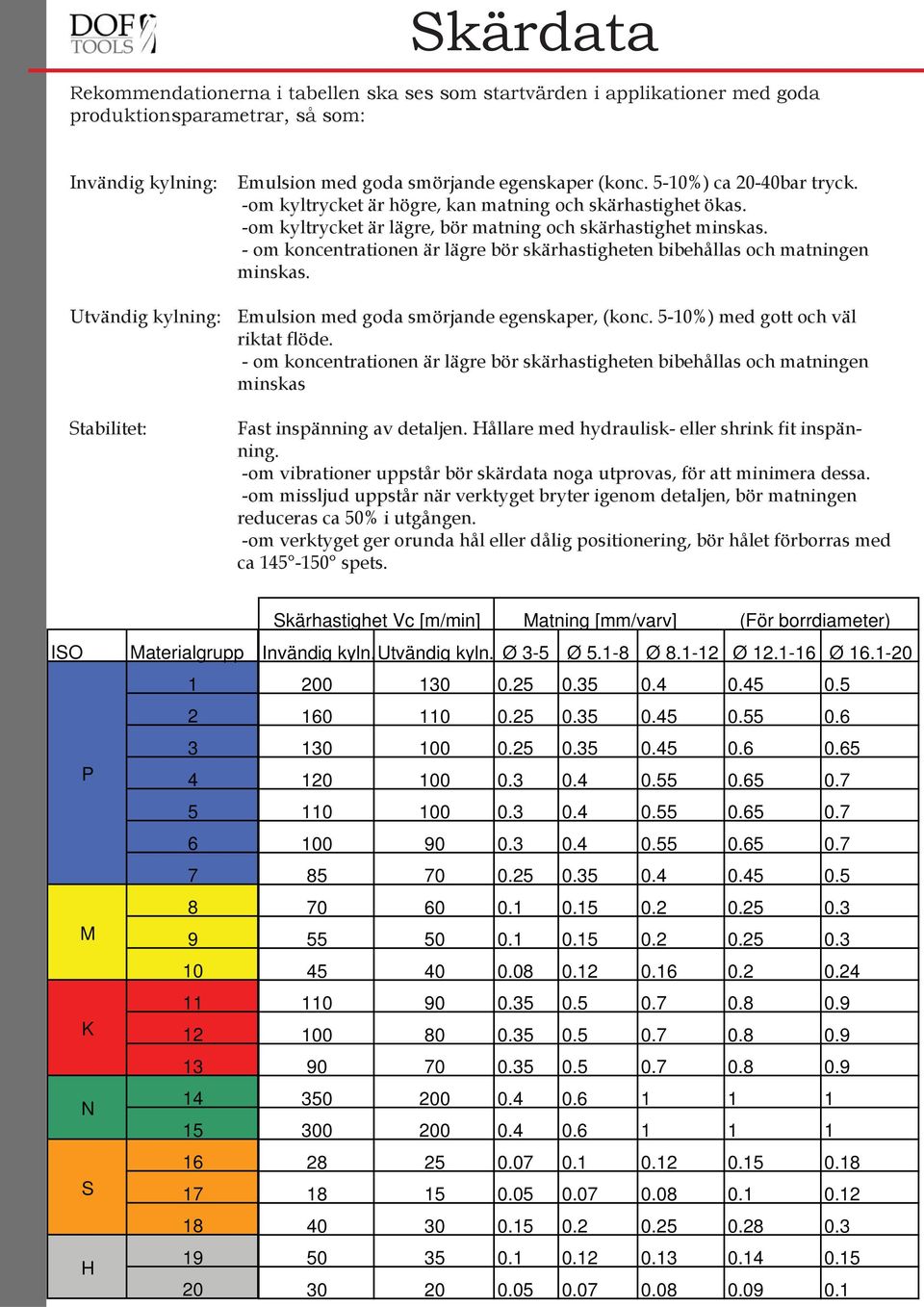 - om koncentrationen är lägre bör skärhastigheten bibehållas och matningen minskas. Utvändig kylning: Emulsion med goda smörjande egenskaper, (konc. 5-10%) med gott och väl riktat flöde.