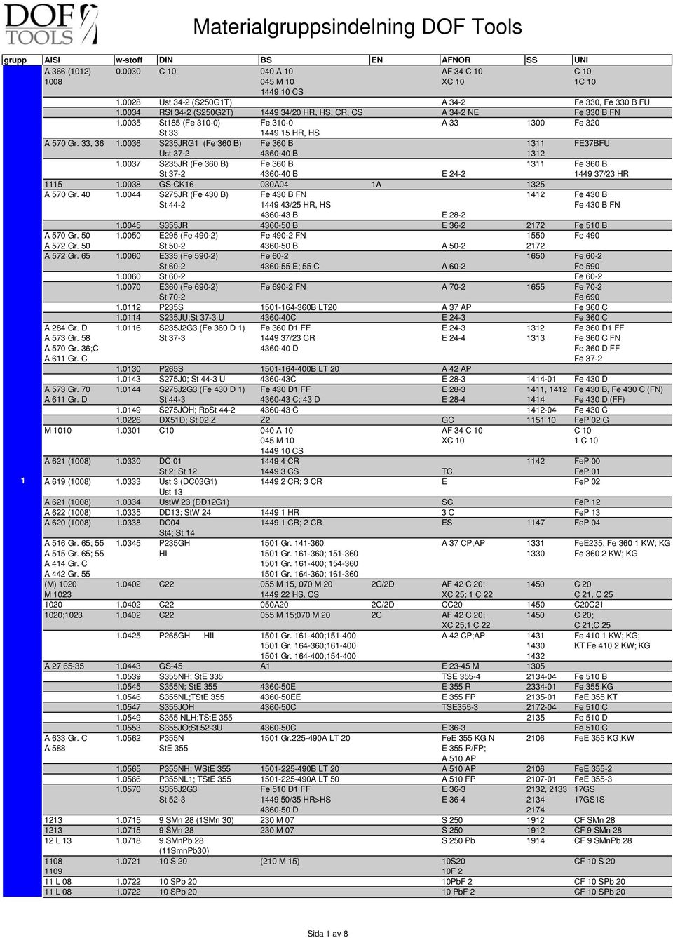 0035 St185 (Fe 310-0) Fe 310-0 A 33 1300 Fe 320 St 33 1449 15 HR, HS A 570 Gr. 33, 36 1.0036 S235JRG1 (Fe 360 B) Fe 360 B 1311 FE37BFU Ust 37-2 4360-40 B 1312 1.