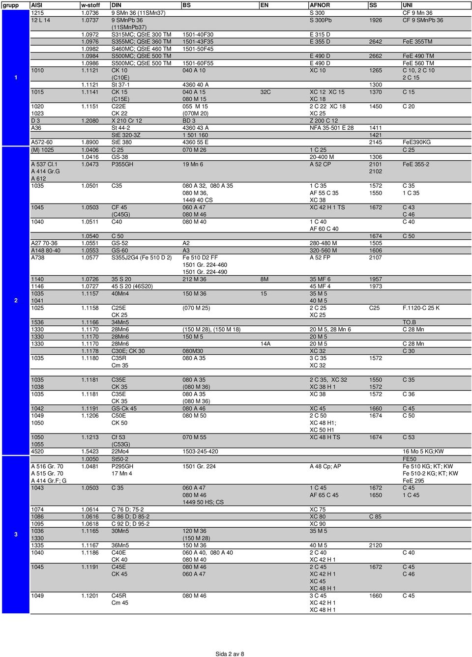 0986 S500MC; QStE 500 TM 1501-60F55 E 490 D FeE 560 TM 1010 1.1121 CK 10 040 A 10 XC 10 1265 C 10, 2 C 10 1 (C10E) 2 C 15 1.1121 St 37-1 4360 40 A 1300 1015 1.