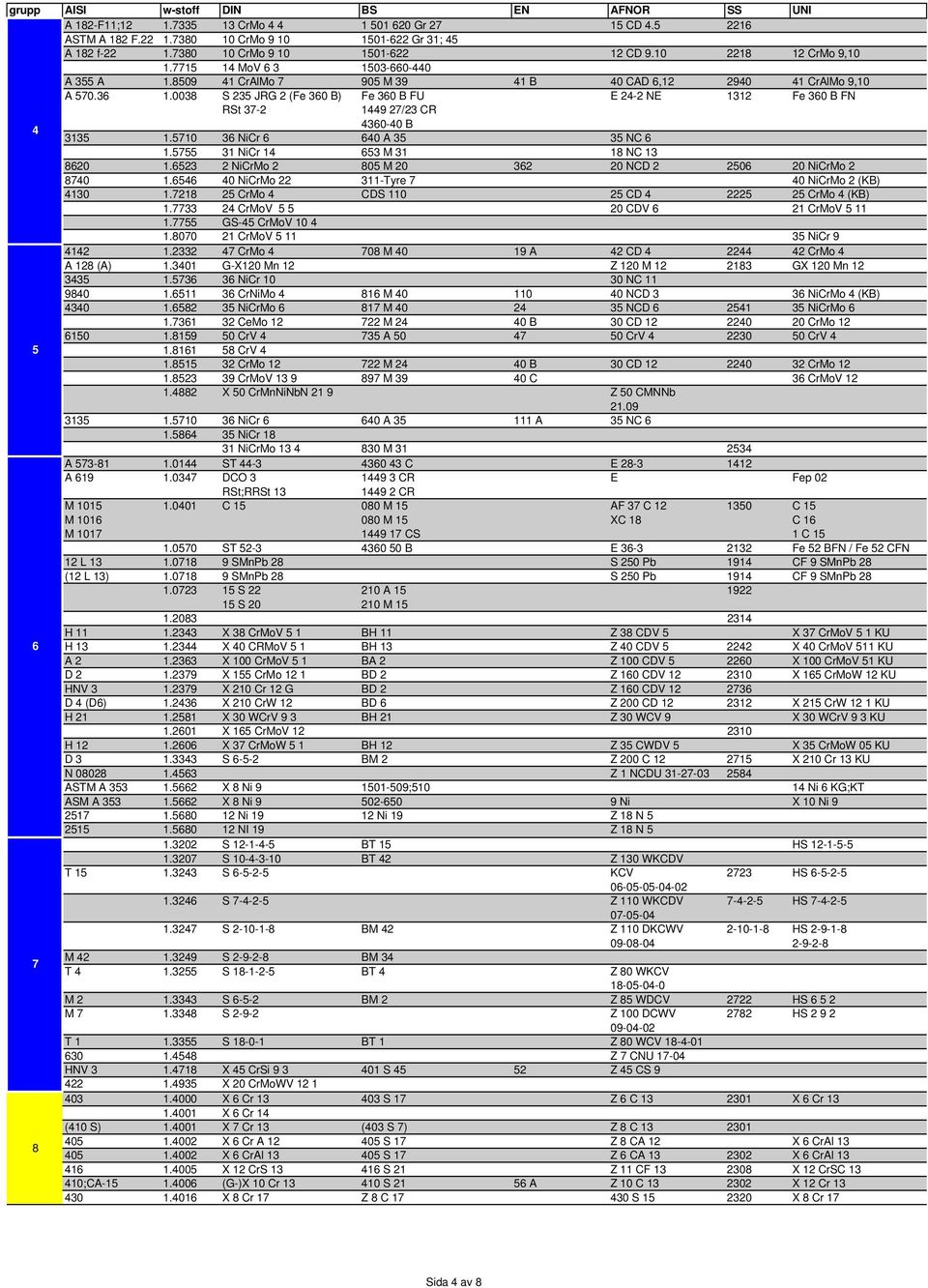 0038 S 235 JRG 2 (Fe 360 B) Fe 360 B FU E 24-2 NE 1312 Fe 360 B FN RSt 37-2 1449 27/23 CR 4 4360-40 B 3135 1.5710 36 NiCr 6 640 A 35 35 NC 6 1.5755 31 NiCr 14 653 M 31 18 NC 13 8620 1.