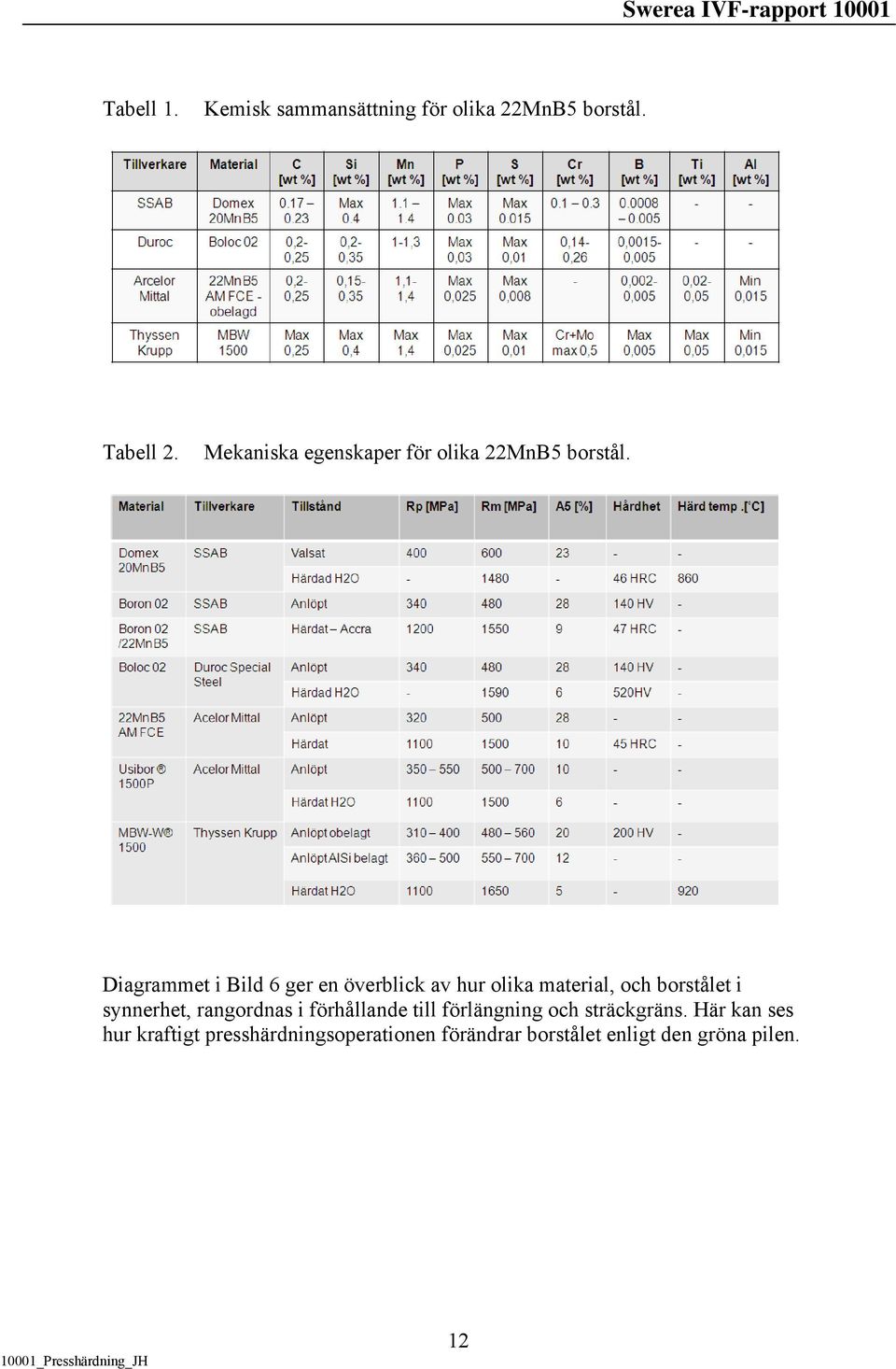 Diagrammet i Bild 6 ger en överblick av hur olika material, och borstålet i synnerhet,