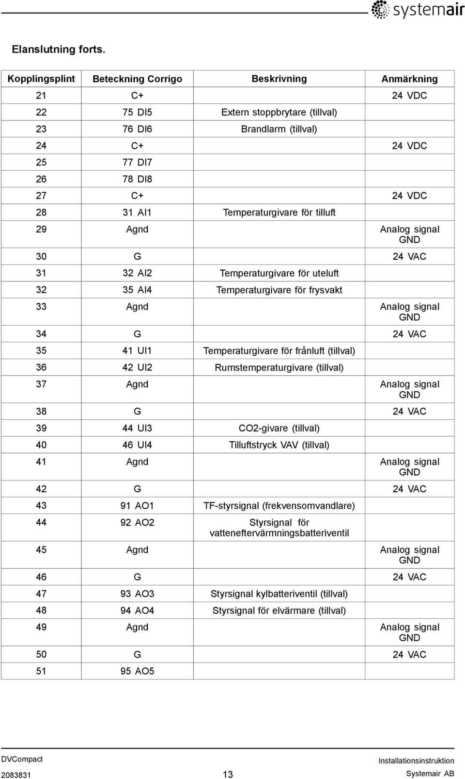 Temperaturgivare för tilluft 29 Agnd Analog signal GND 30 G 24 VAC 31 32 AI2 Temperaturgivare för uteluft 32 35 AI4 Temperaturgivare för frysvakt 33 Agnd Analog signal GND 34 G 24 VAC 35 41 UI1