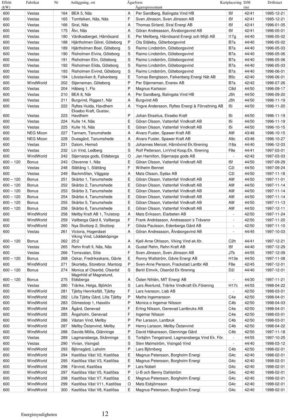 42/41 1996-05-01 600 Vestas 180 Vårdkasberget, Härnösand E Per Mellberg, Härnösand Energi och Miljö AB I17g 44/40 1996-05-02 600 Vestas 188 Hjärtholmen Görel, Göteborg P Ola Ståleby, Göterborgsvind