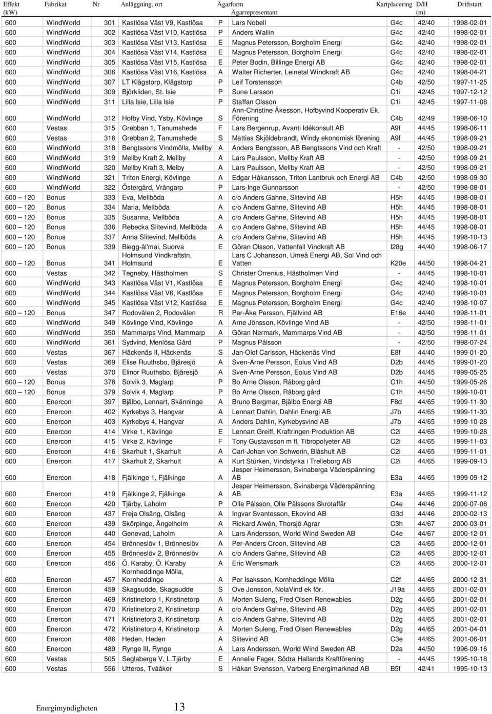 Magnus Petersson, Borgholm Energi G4c 42/40 1998-02-01 600 WindWorld 305 Kastlösa Väst V15, Kastlösa E Peter Bodin, Billinge Energi AB G4c 42/40 1998-02-01 600 WindWorld 306 Kastlösa Väst V16,