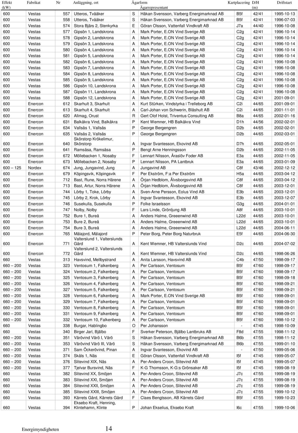 Landskrona A Mark Porter, E.ON Vind Sverige AB C2g 42/41 1996-10-14 600 Vestas 578 Gipsön 2, Landskrona A Mark Porter, E.