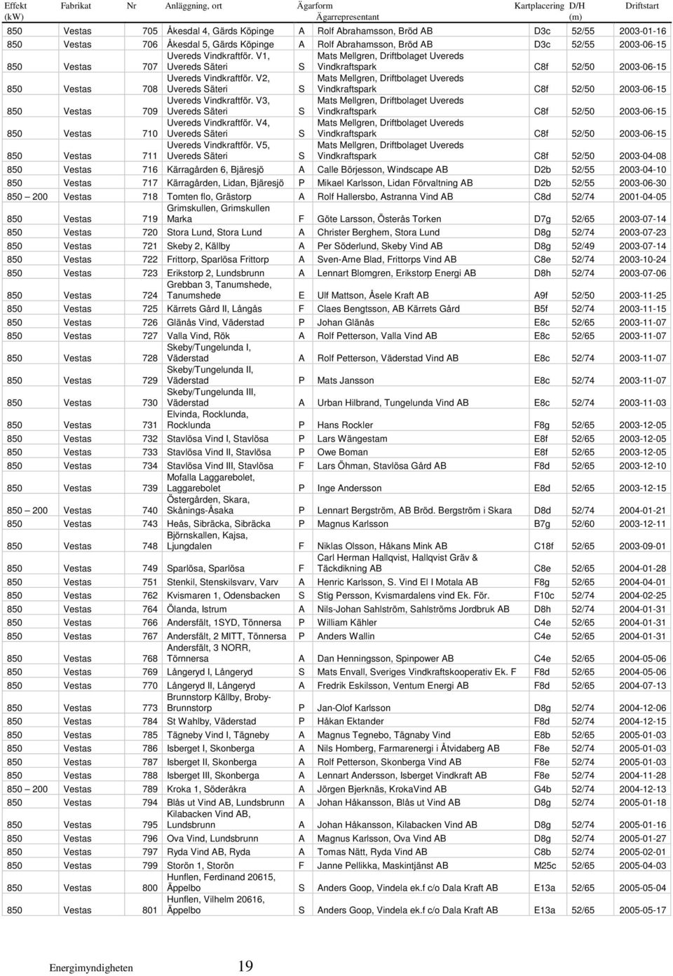 V1, Mats Mellgren, Driftbolaget Uvereds 850 Vestas 707 Uvereds Säteri S Vindkraftspark C8f 52/50 2003-06-15 850 Vestas 708 Uvereds Vindkraftför.