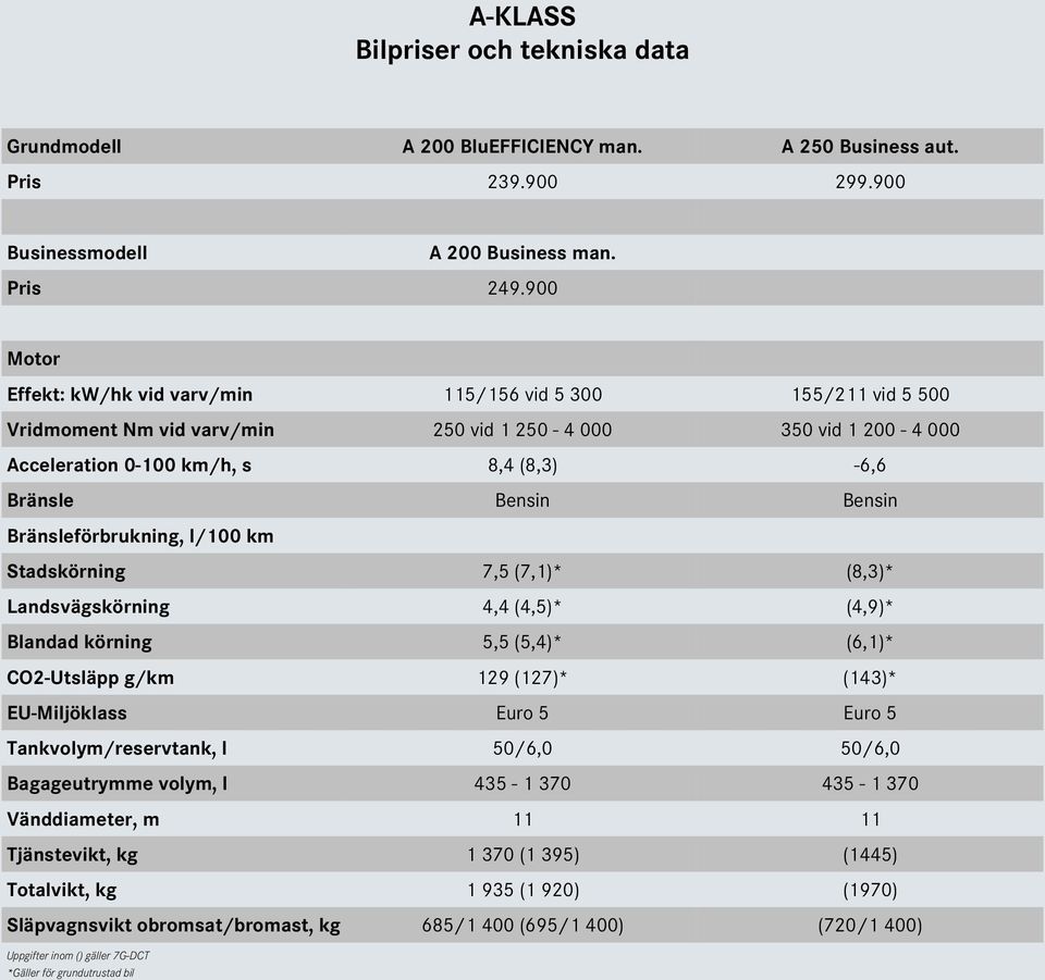 Bensin Bränsleförbrukning, l/100 km Stadskörning 7,5 (7,1)* (8,3)* Landsvägskörning 4,4 (4,5)* (4,9)* Blandad körning 5,5 (5,4)* (6,1)* CO2-Utsläpp g/km 129 (127)* (143)* EU-Miljöklass Euro 5 Euro 5