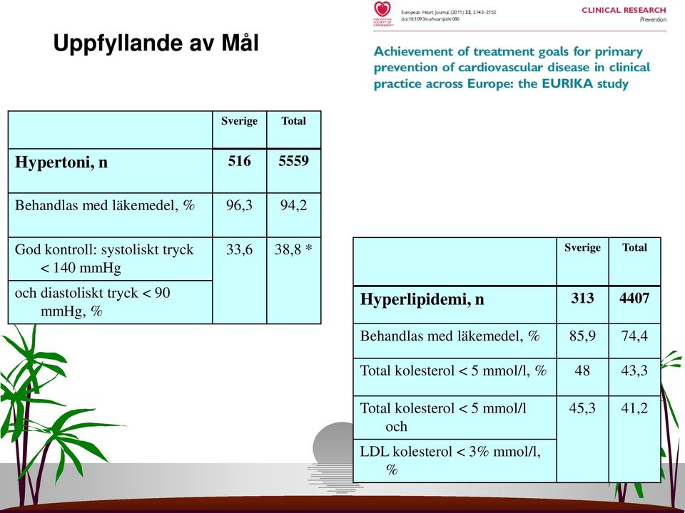 Sverige Total Hyperlipidemi, n 313 4407 Behandlas med läkemedel, % 85,9 74,4 Total