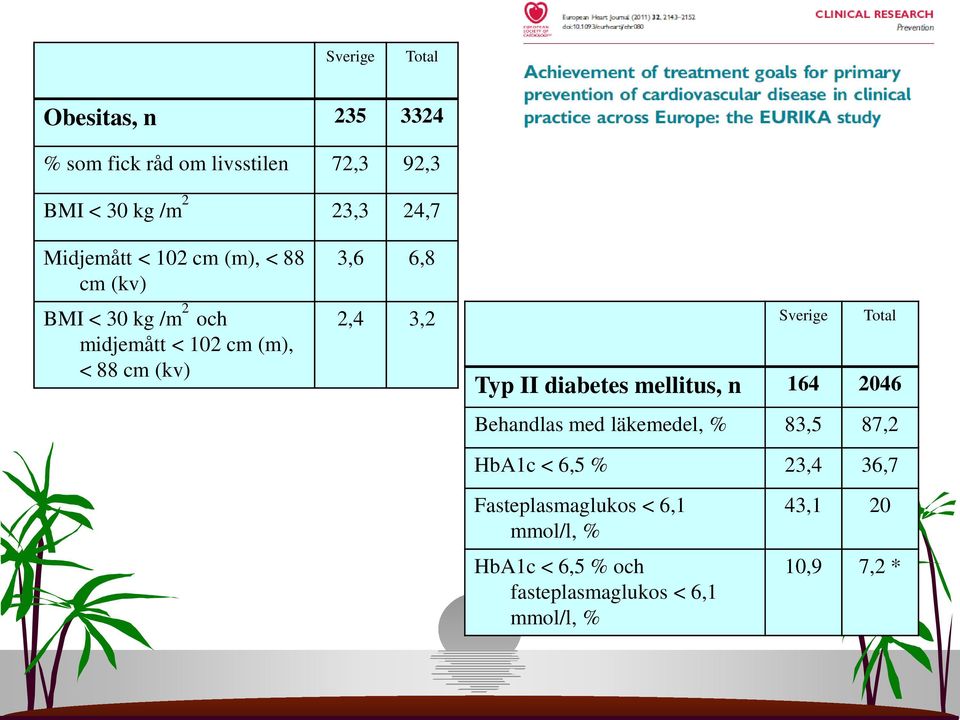 3,2 Sverige Total Typ II diabetes mellitus, n 164 2046 Behandlas med läkemedel, % 83,5 87,2 HbA1c < 6,5 %