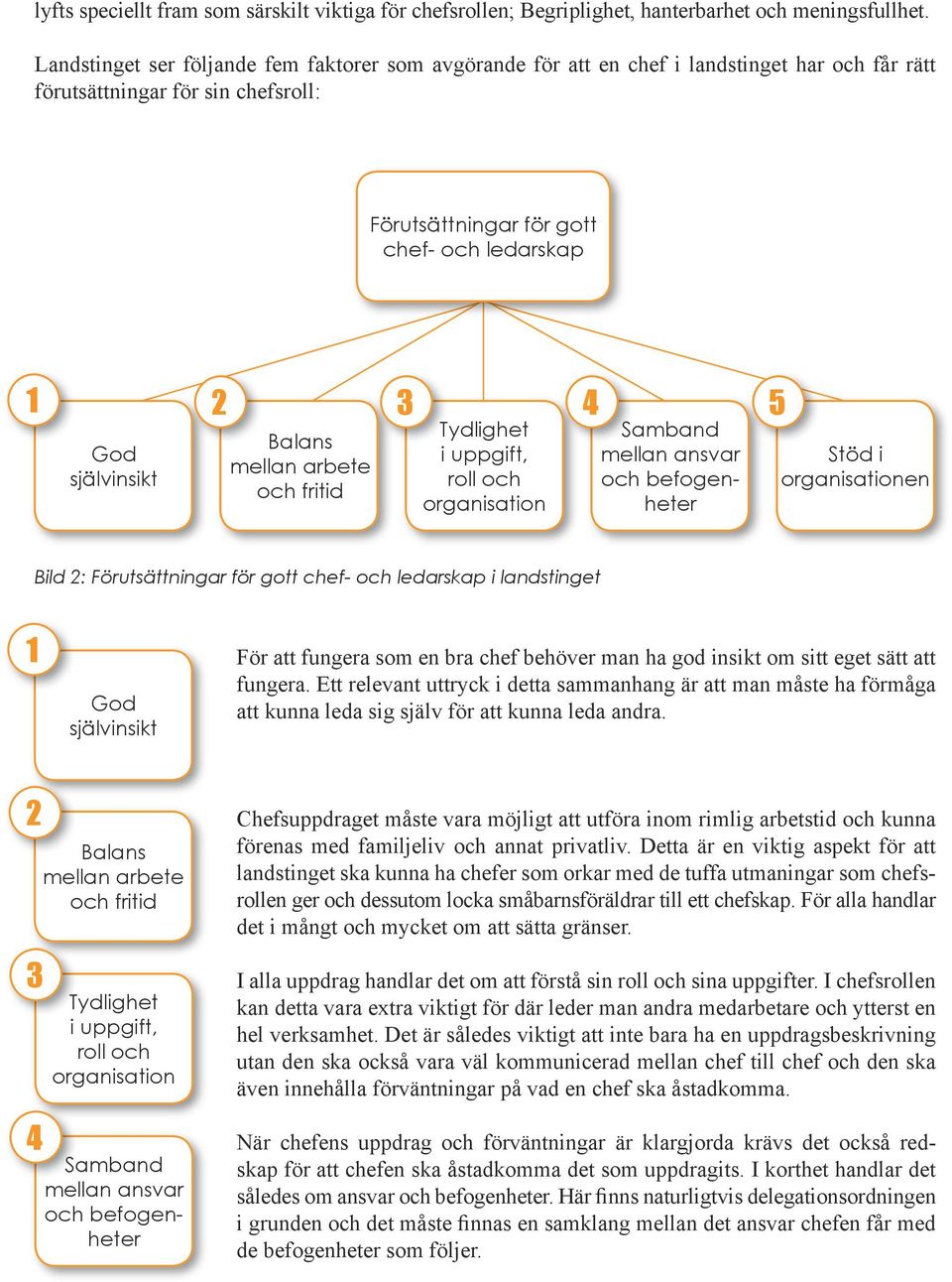 självinsikt Balans mellan arbete och fritid Tydlighet i uppgift, roll och organisation Samband mellan ansvar och befogenheter Stöd i organisationen Bild 2: Förutsättningar för gott chef- och