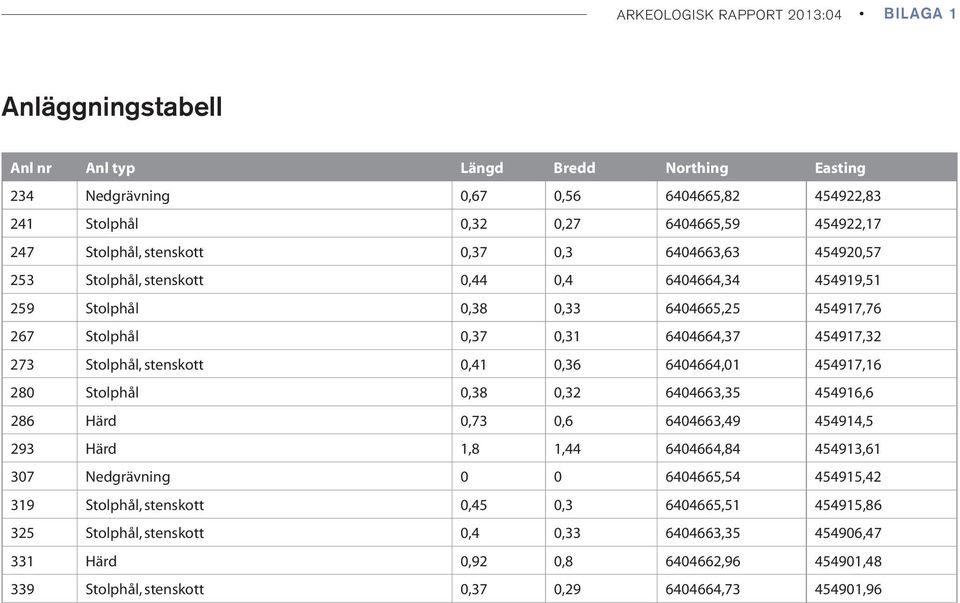 Stolphål, stenskott 0,41 0,36 6404664,01 454917,16 280 Stolphål 0,38 0,32 6404663,35 454916,6 286 Härd 0,73 0,6 6404663,49 454914,5 293 Härd 1,8 1,44 6404664,84 454913,61 307 Nedgrävning 0 0