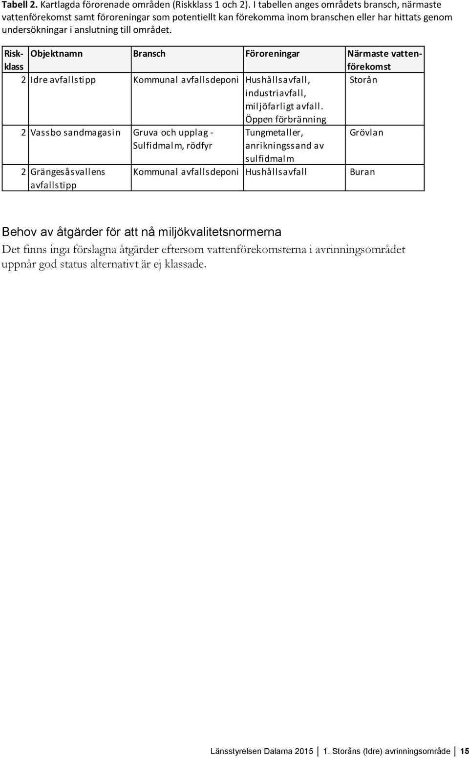 Riskklass Objektnamn Bransch Föroreningar Närmaste vattenförekomst 2 Idre avfallstipp Kommunal avfallsdeponi Hushållsavfall, Storån industriavfall, miljöfarligt avfall.