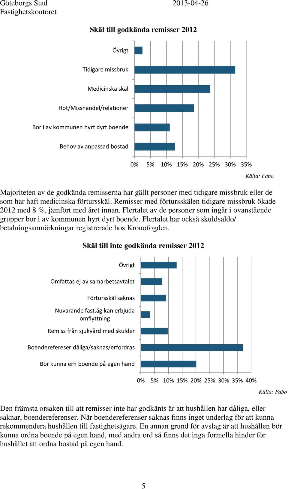 Remisser med förtursskälen tidigare missbruk ökade 2012 med 8 %, jämfört med året innan. Flertalet av de personer som ingår i ovanstående grupper bor i av kommunen hyrt dyrt boende.