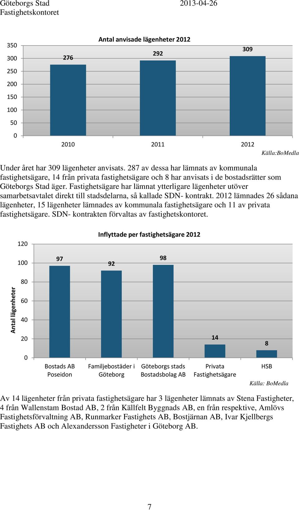 Fastighetsägare har lämnat ytterligare lägenheter utöver samarbetsavtalet direkt till stadsdelarna, så kallade SDN- kontrakt.