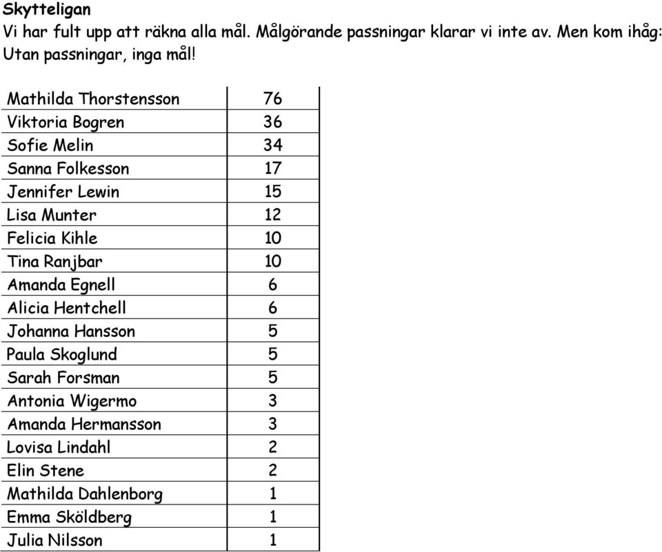 Mathilda Thorstensson 76 Viktoria Bogren 36 Sofie Melin 34 Sanna Folkesson 17 Jennifer Lewin 15 Lisa Munter 12 Felicia