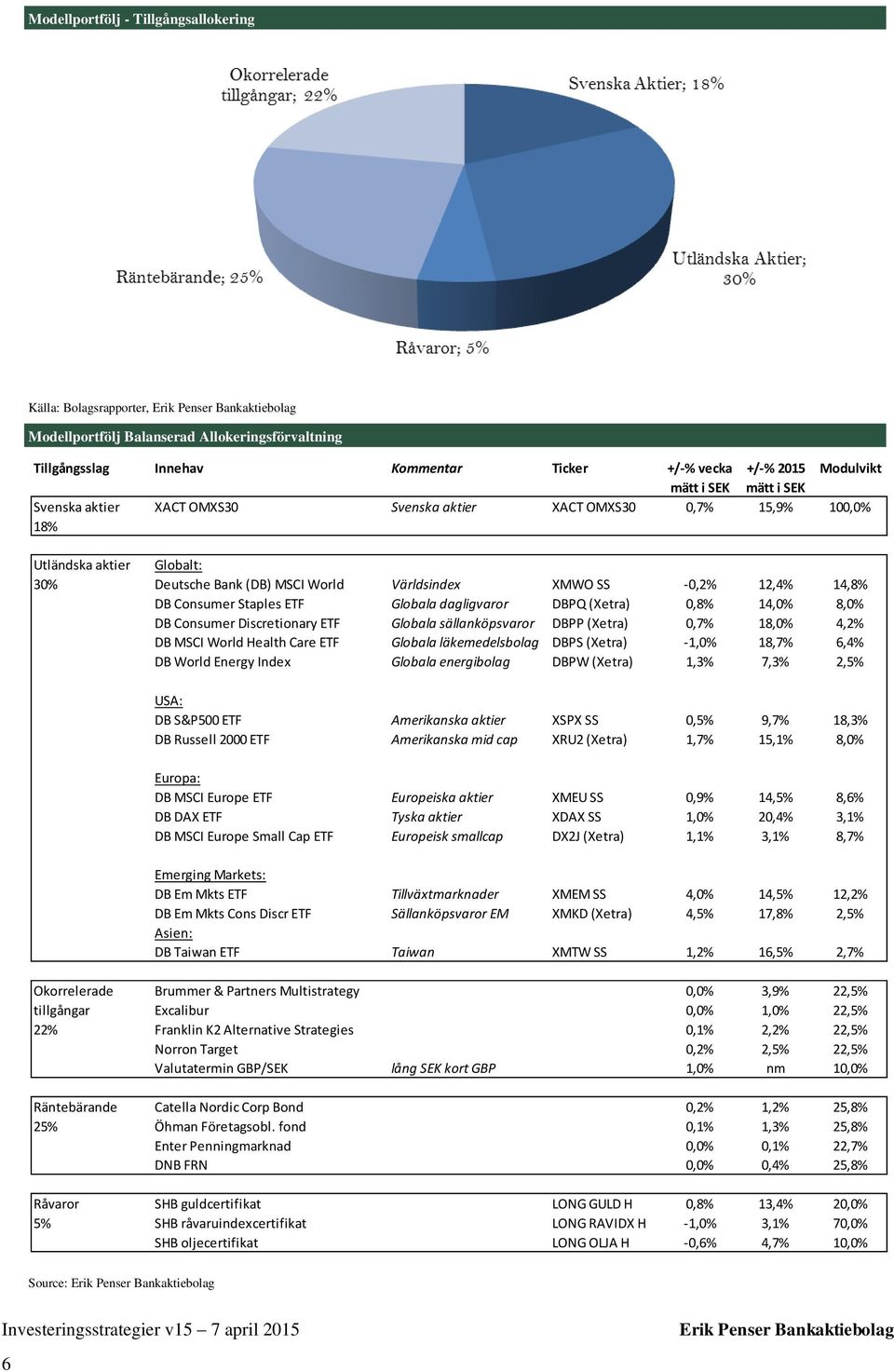 14,8% DB Consumer Staples ETF Globala dagligvaror DBPQ (Xetra) 0,8% 14,0% 8,0% DB Consumer Discretionary ETF Globala sällanköpsvaror DBPP (Xetra) 0,7% 18,0% 4,2% DB MSCI World Health Care ETF Globala
