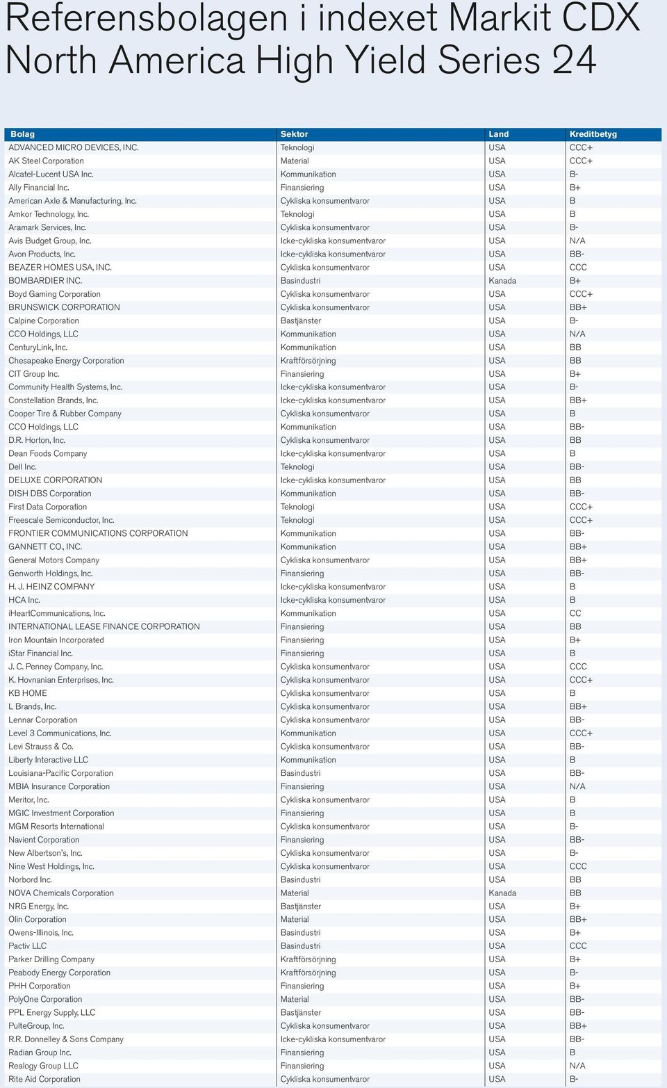 Cykliska konsumentvaror USA B Amkor Technology, Inc. Teknologi USA B Aramark Services, Inc. Cykliska konsumentvaror USA B- Avis Budget Group, Inc.
