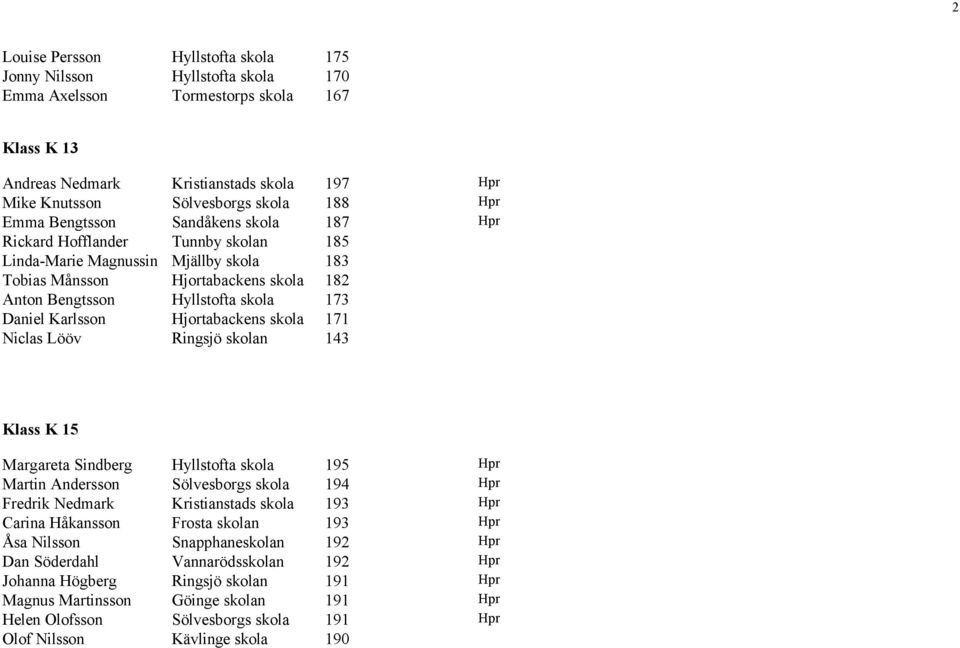 Daniel Karlsson Hjortabackens skola 171 Niclas Lööv Ringsjö skolan 143 Klass K 15 Margareta Sindberg Hyllstofta skola 195 Hpr Martin Andersson Sölvesborgs skola 194 Hpr Fredrik Nedmark Kristianstads