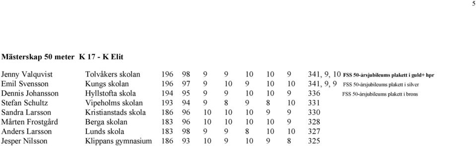 50-årsjubileums plakett i brons Stefan Schultz Vipeholms skolan 193 94 9 8 9 8 10 331 Sandra Larsson Kristianstads skola 186 96 10 10 10 9 9 330