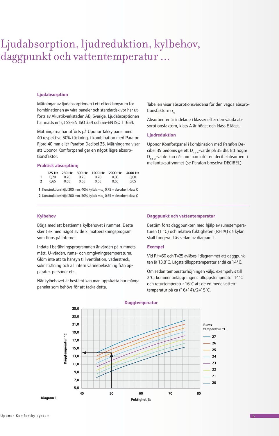 Ljudabsorptionen har mätts enligt SS-EN ISO 354 och SS-EN ISO 11654.