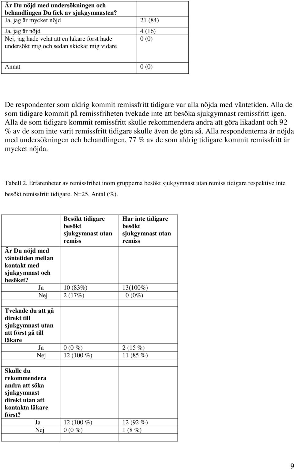remissfritt tidigare var alla nöjda med väntetiden. Alla de som tidigare kommit på remissfriheten tvekade inte att besöka sjukgymnast remissfritt igen.