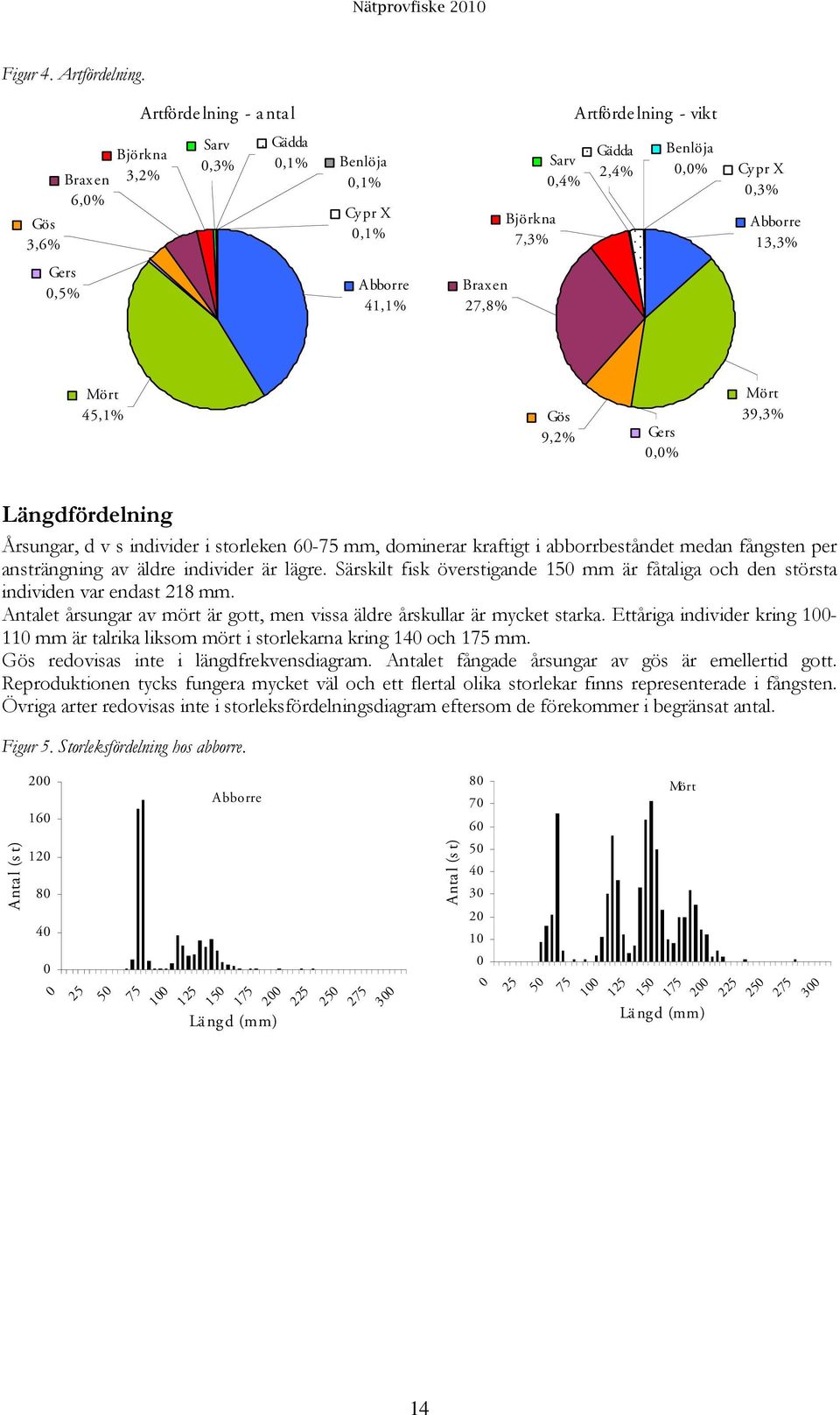 13,3% Mört 45,1% Gös 9,2% Gers,% Mört 39,3% Längdfördelning Årsungar, d v s individer i storleken 6-75 mm, dominerar kraftigt i abborrbeståndet medan fångsten per ansträngning av äldre individer är