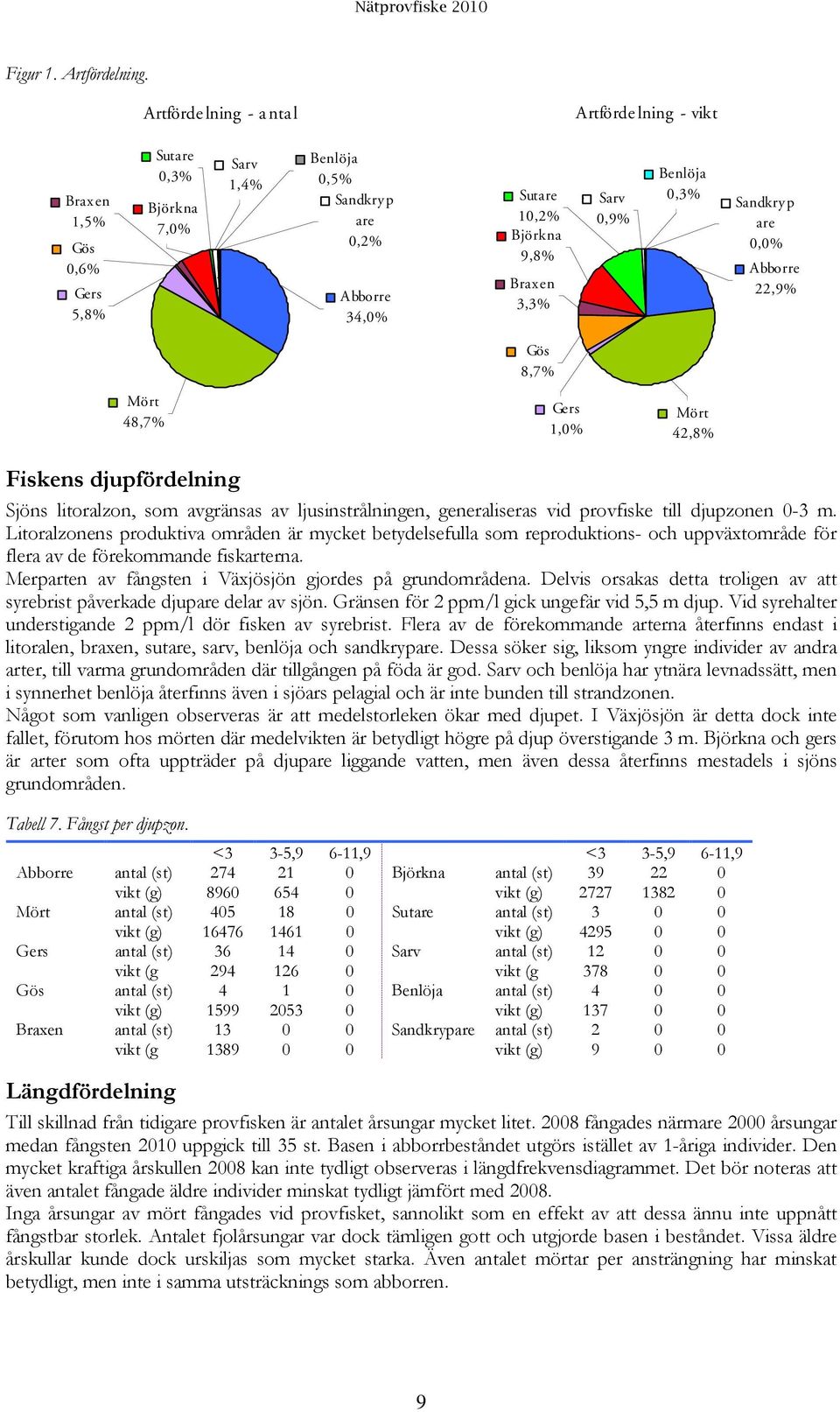 Sandkryp are,% 22,9% Gös 8,7% Mört 48,7% Gers 1,% Mört 42,8% Fiskens djupfördelning Sjöns litoralzon, som avgränsas av ljusinstrålningen, generaliseras vid provfiske till djupzonen -3 m.