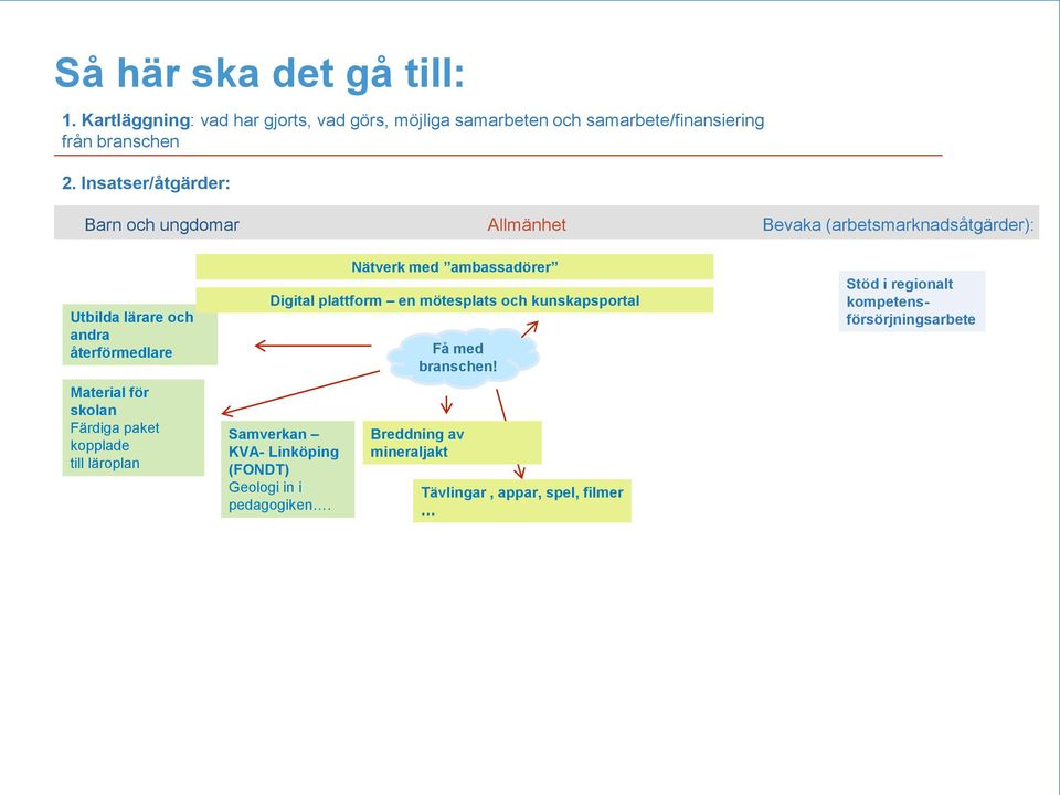 Färdiga paket kopplade till läroplan Nätverk med ambassadörer Digital plattform en mötesplats och kunskapsportal Samverkan KVA- Linköping