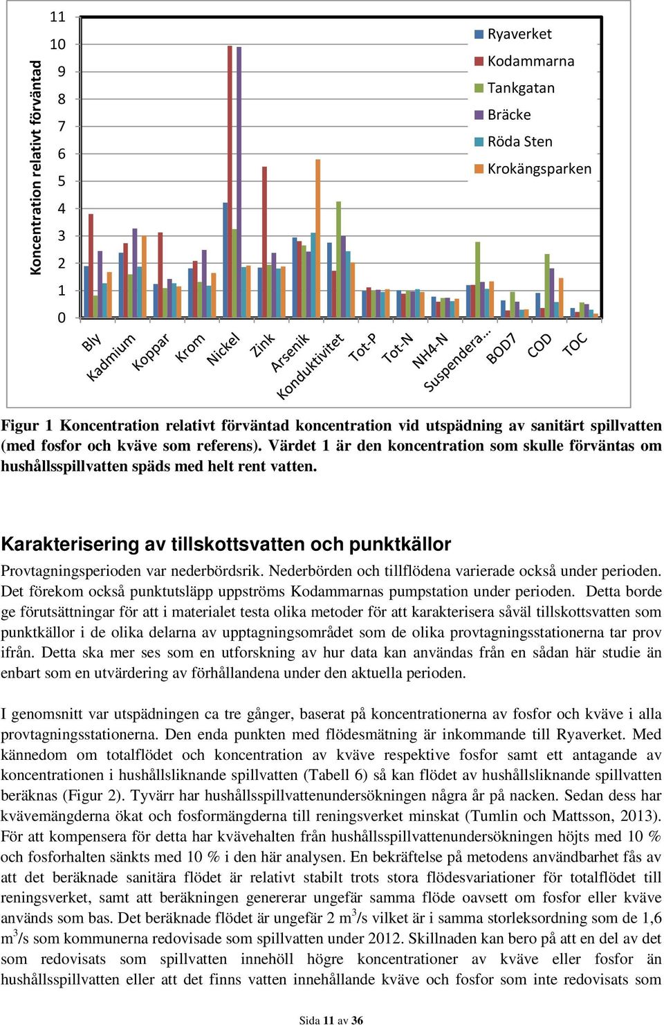 Nederbörden och tillflödena varierade också under perioden. Det förekom också punktutsläpp uppströms Kodammarnas pumpstation under perioden.