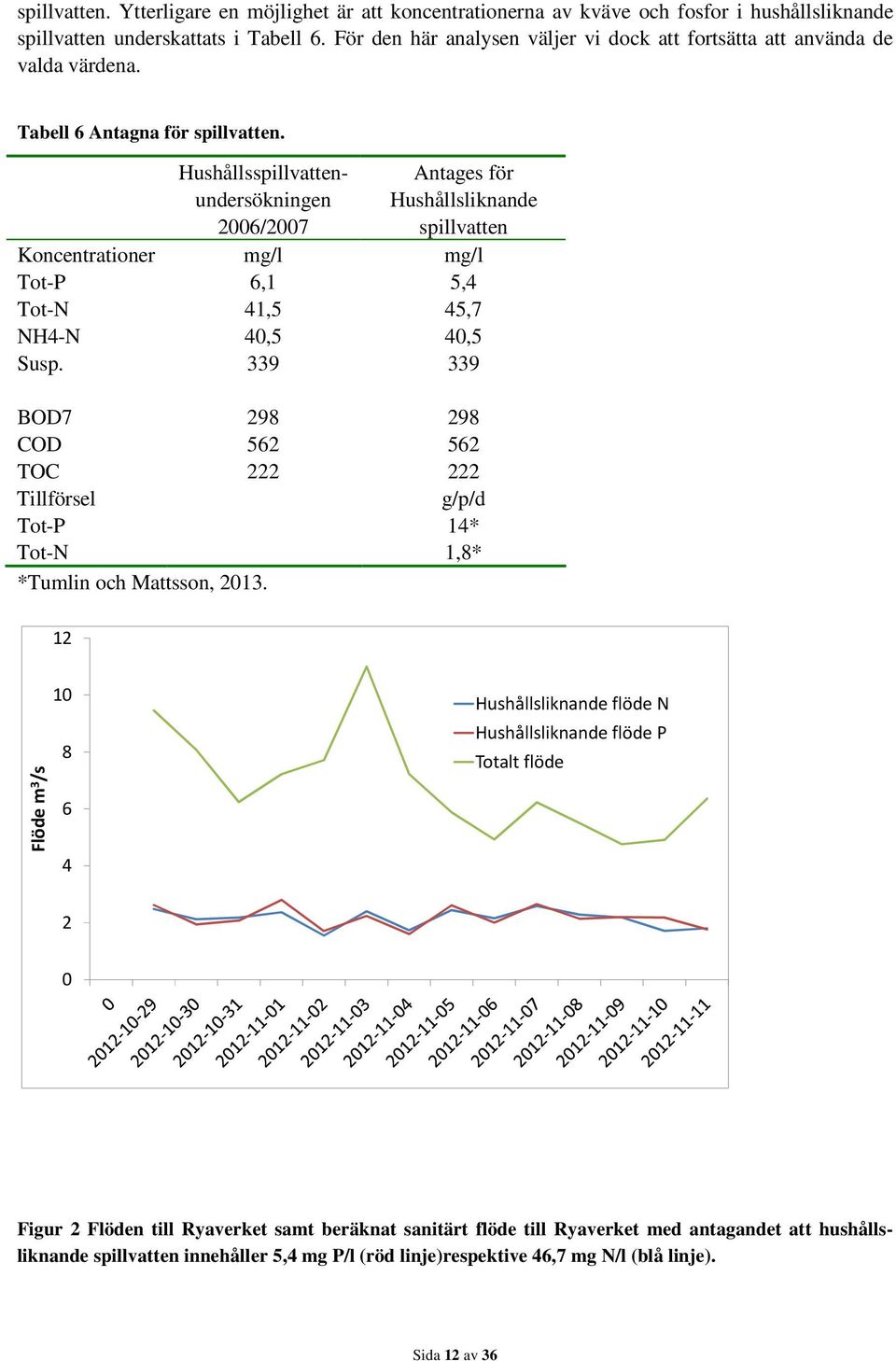 Hushållsspillvattenundersökningen 2006/2007 Antages för Hushållsliknande spillvatten Koncentrationer mg/l mg/l Tot-P 6,1 5,4 Tot-N 41,5 45,7 NH4-N 40,5 40,5 Susp.