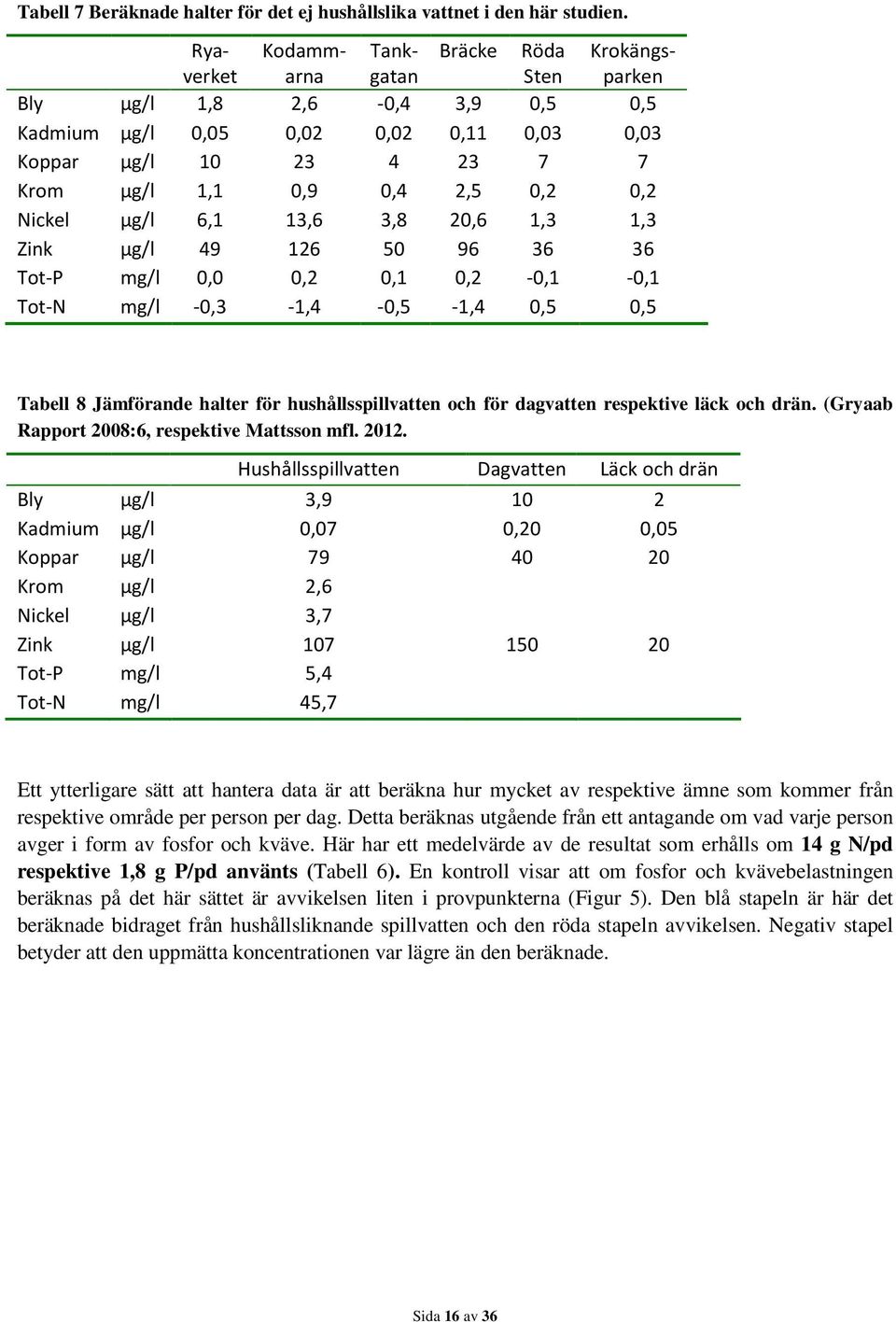 & /' -.&,*.&,).& Ett ytterligare sätt att hantera data är att beräkna hur mycket av respektive ämne som kommer från respektive område per person per dag.