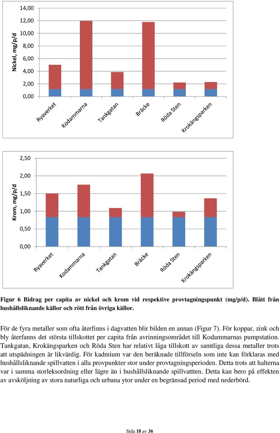 För koppar, zink och bly återfanns det största tillskottet per capita från avrinningsområdet till Kodammarnas pumpstation.