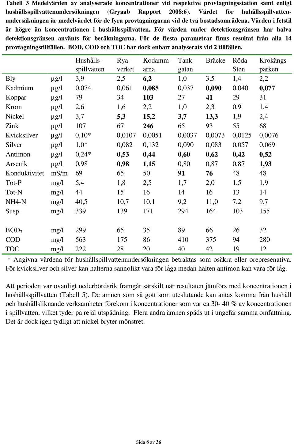 För värden under detektionsgränsen har halva detektionsgränsen använts för beräkningarna. För de flesta parametrar finns resultat från alla 14 provtagningstillfällen.