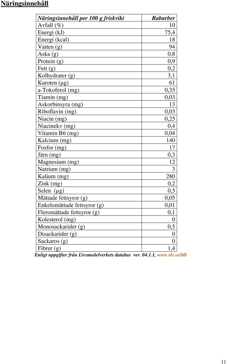 Fosfor (mg) 17 Järn (mg) 0,3 Magnesium (mg) 12 Natrium (mg) 3 Kalium (mg) 280 Zink (mg) 0,2 Selen (µg) 0,5 Mättade fettsyror (g) 0,05 Enkelomättade fettsyror (g) 0,01 Fleromättade