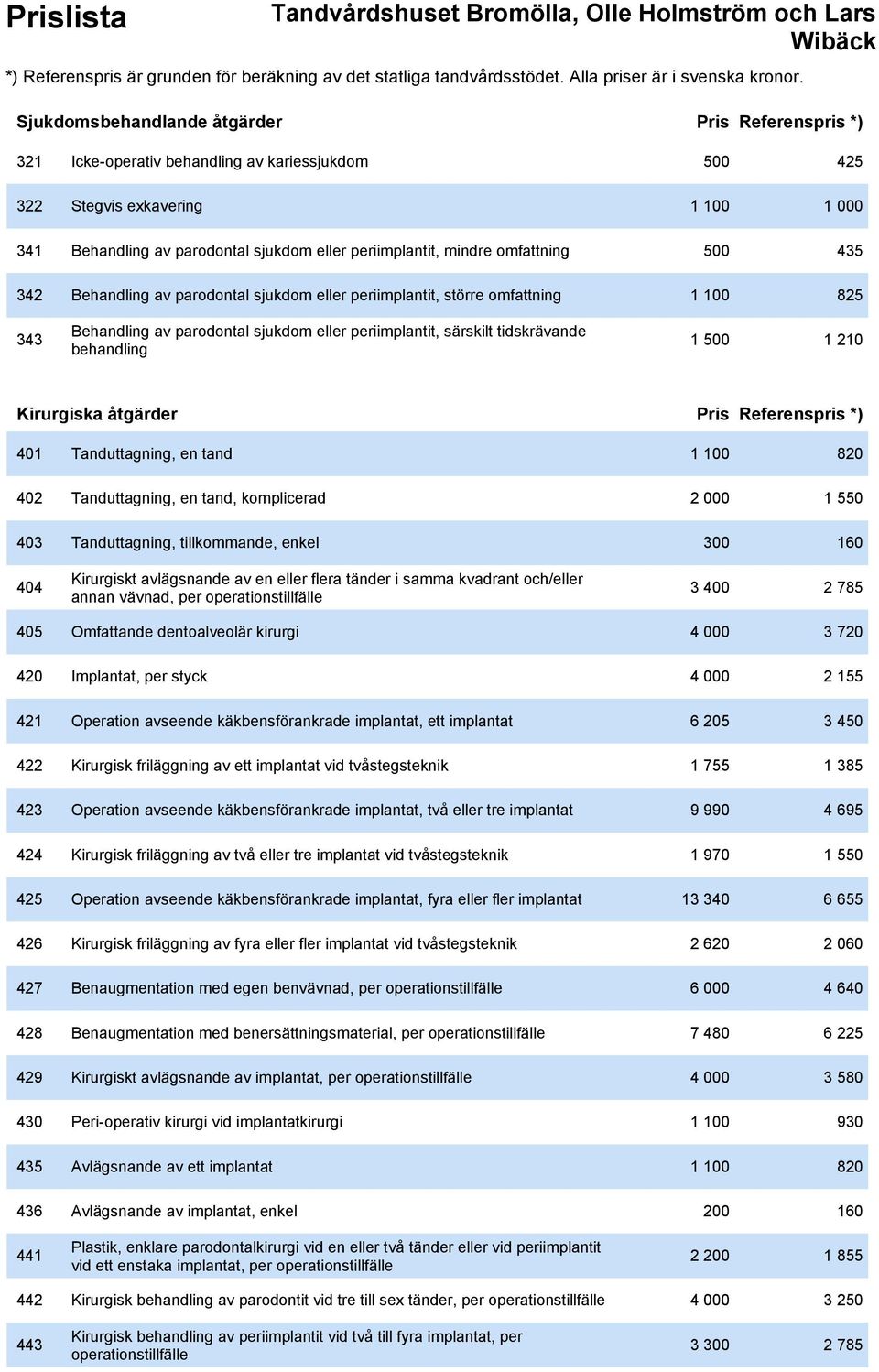 behandling 1 500 1 210 Kirurgiska åtgärder Pris Referenspris *) 401 Tanduttagning, en tand 1 100 820 402 Tanduttagning, en tand, komplicerad 2 000 1 550 403 Tanduttagning, tillkommande, enkel 300 160