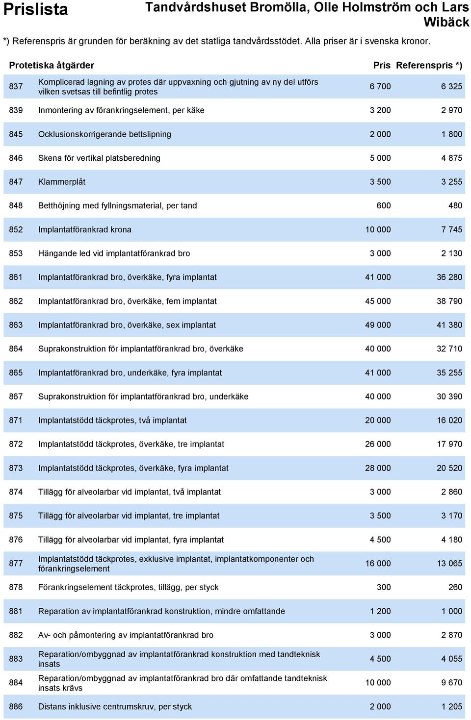 fyllningsmaterial, per tand 600 480 852 Implantatförankrad krona 10 000 7 745 853 Hängande led vid implantatförankrad bro 3 000 2 130 861 Implantatförankrad bro, överkäke, fyra implantat 41 000 36