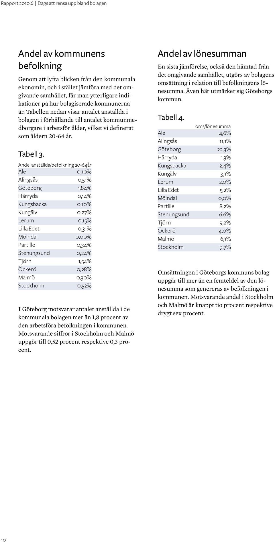Andel anställda/befolkning 20-64år Ale 0,10% Alingsås 0,51% Göteborg 1,84% Härryda 0,14% Kungsbacka 0,10% Kungälv 0,27% Lerum 0,15% Lilla Edet 0,31% Mölndal 0,00% Partille 0,34% Stenungsund 0,24%