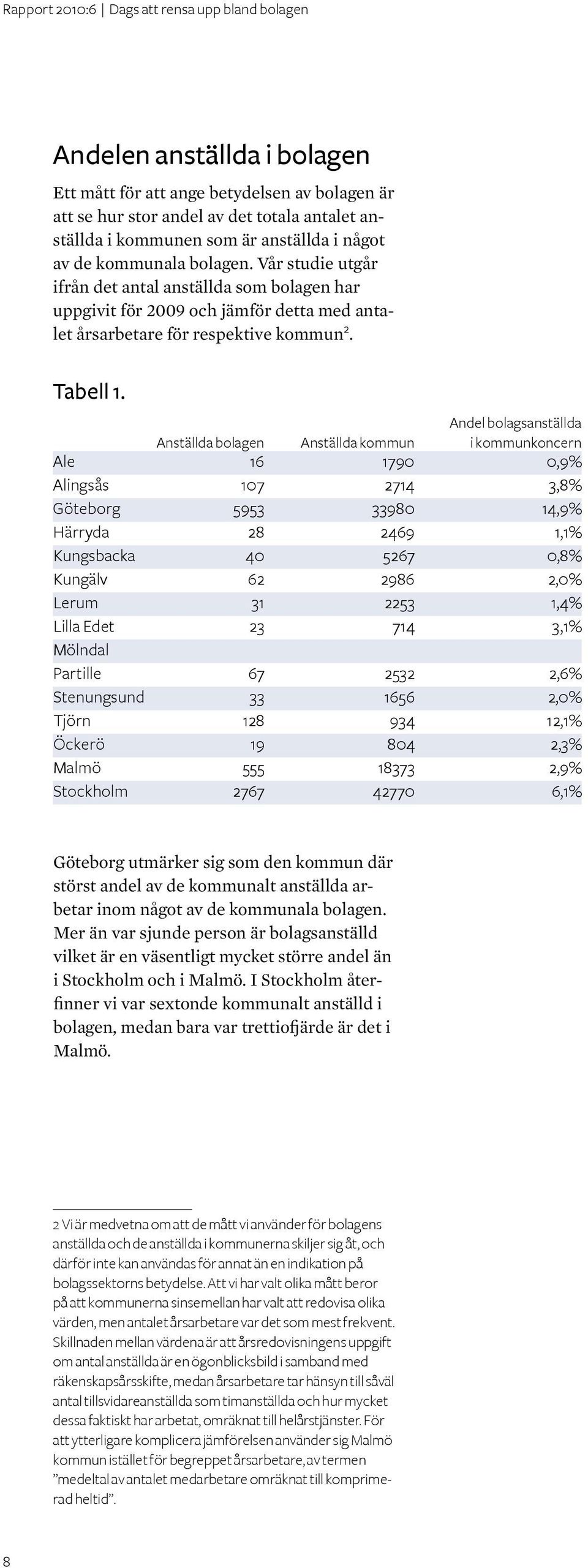 Andel bolagsanställda Anställda bolagen Anställda kommun i kommunkoncern Ale 16 1790 0,9% Alingsås 107 2714 3,8% Göteborg 5953 33980 14,9% Härryda 28 2469 1,1% Kungsbacka 40 5267 0,8% Kungälv 62 2986