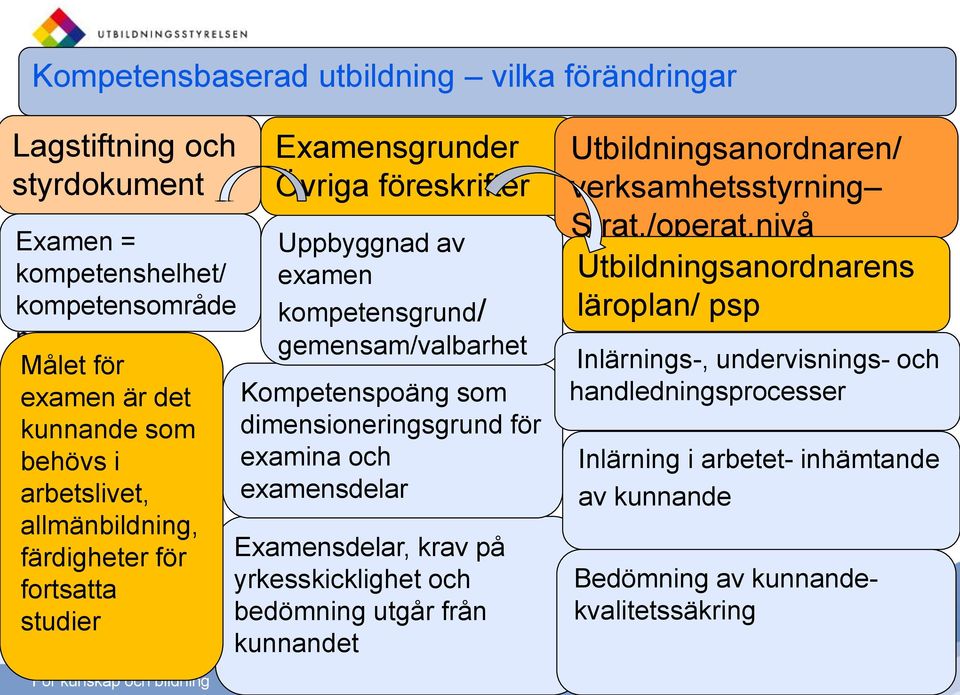 dimensioneringsgrund för examina och examensdelar Examensdelar, krav på yrkesskicklighet och bedömning utgår från kunnandet Utbildningsanordnaren/ verksamhetsstyrning Strat./operat.