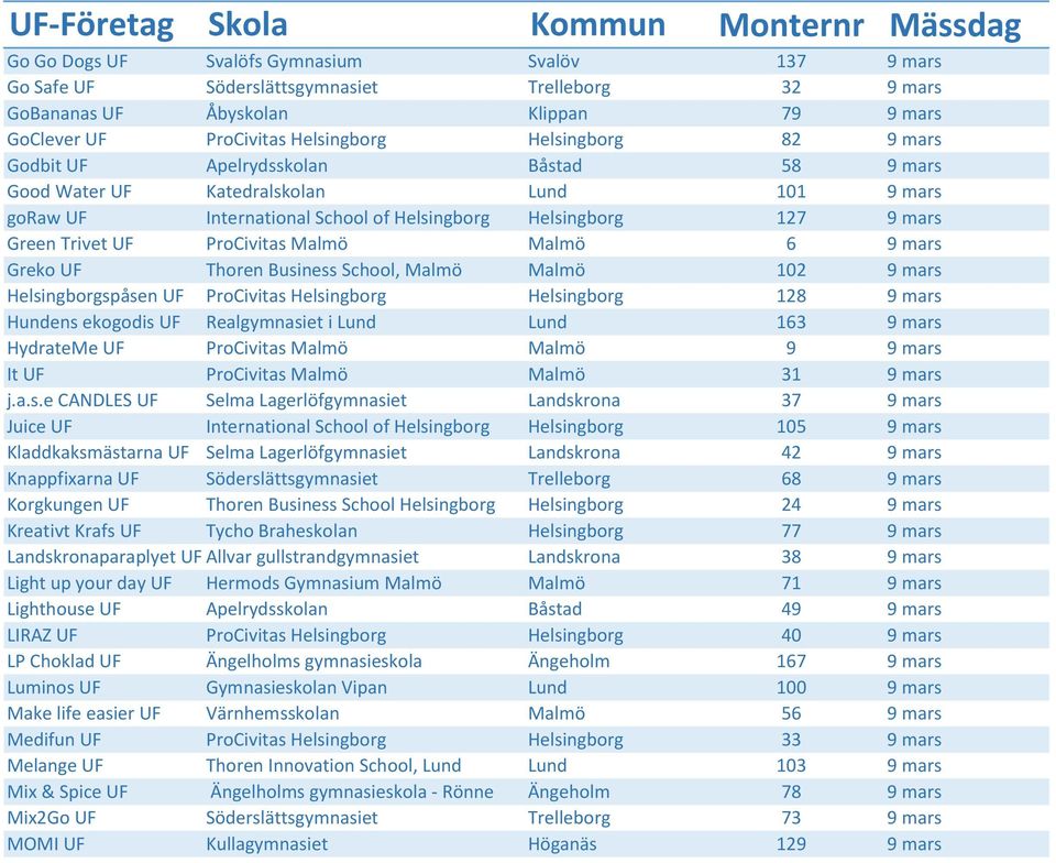 6 9 mars Greko UF Thoren Business School, Malmö Malmö 102 9 mars Helsingborgspåsen UF ProCivitas Helsingborg Helsingborg 128 9 mars Hundens ekogodis UF Realgymnasiet i Lund Lund 163 9 mars HydrateMe