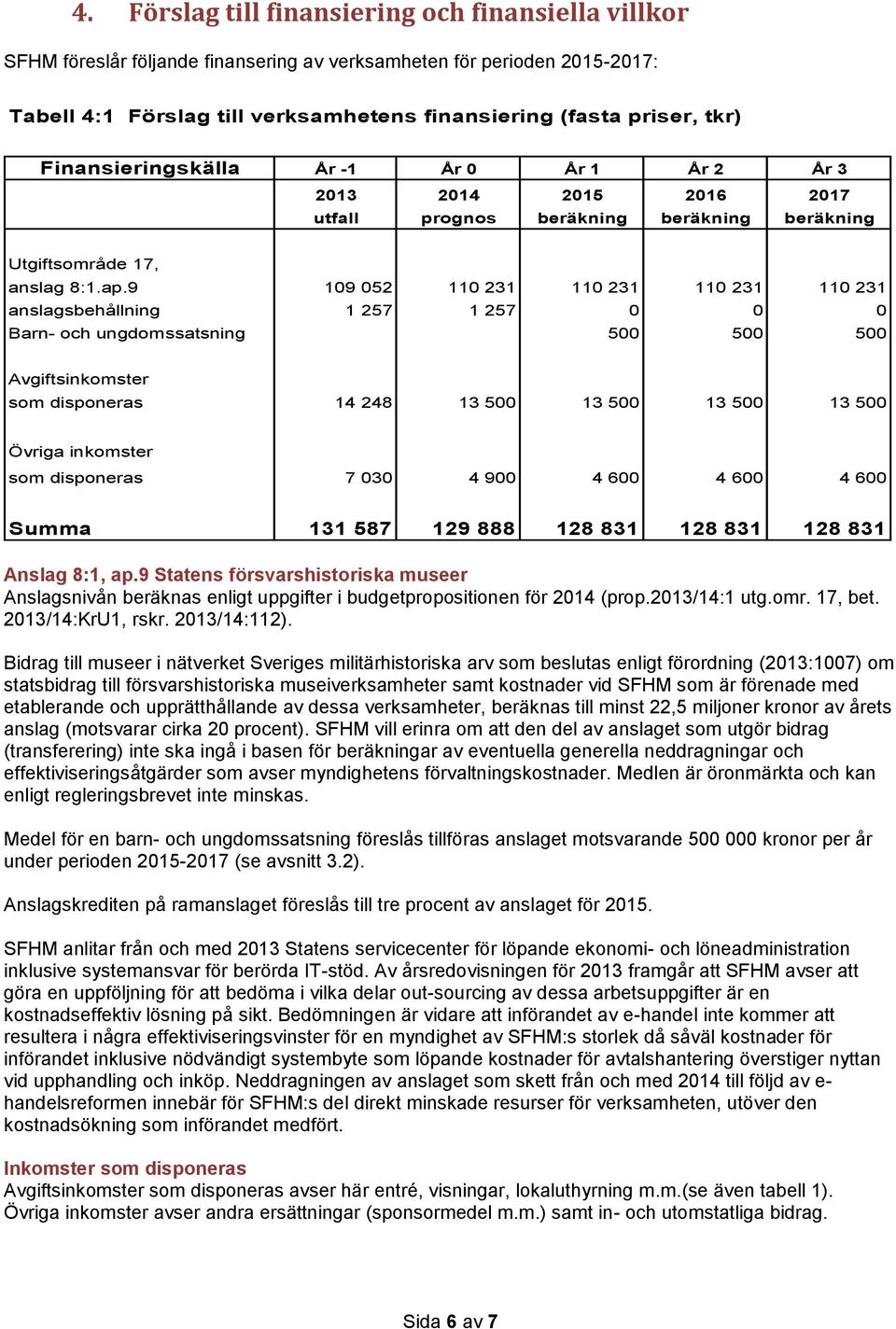 9 109 052 110 231 110 231 110 231 110 231 anslagsbehållning 1 257 1 257 0 0 0 Barn- och ungdomssatsning 500 500 500 Avgiftsinkomster som disponeras 14 248 13 500 13 500 13 500 13 500 Övriga inkomster