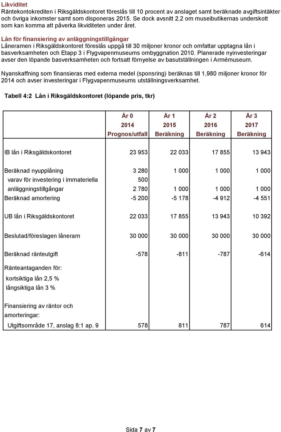 Lån för finansiering av anläggningstillgångar Låneramen i Riksgäldskontoret föreslås uppgå till 30 miljoner kronor och omfattar upptagna lån i basverksamheten och Etapp 3 i Flygvapenmuseums