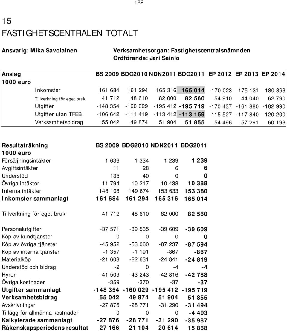 880-182 990 Utgifter utan TFEB -106 642-111 419-113 412-113 159-115 527-117 840-120 200 Verksamhetsbidrag 55 042 49 874 51 904 51 855 54 496 57 291 60 193 Resultaträkning BS 2009 BDG2010 NDN2011