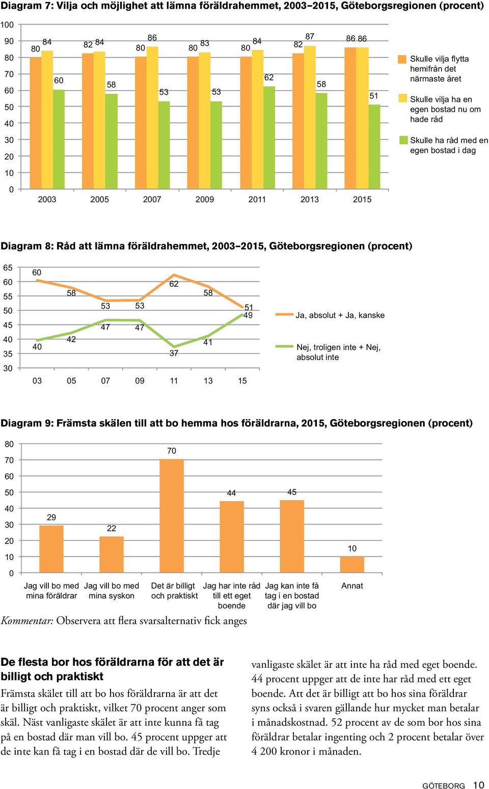 (procent) 65 6 55 5 45 35 6 62 58 58 53 53 51 49 47 47 42 41 37 3 5 7 9 11 13 15 Ja, absolut + Ja, kanske Nej, troligen inte + Nej, absolut inte Diagram 9: Främsta skälen till att bo hemma hos