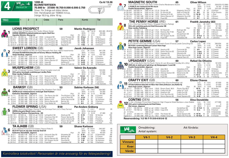 (a) Hcp: 0: -- 0 (0) Jä 0-8 000 åv 0 dt gd.9,8 Lindaspiel 0 Lions Prospec 9 -huv 8 I Serry Jä - 8 000 h8 0 dt gd.8, Fru Johnsen Catch The Cid 9 -, 0 M Rodriguez 9 Jä - 8 000 h 0 dt gd.