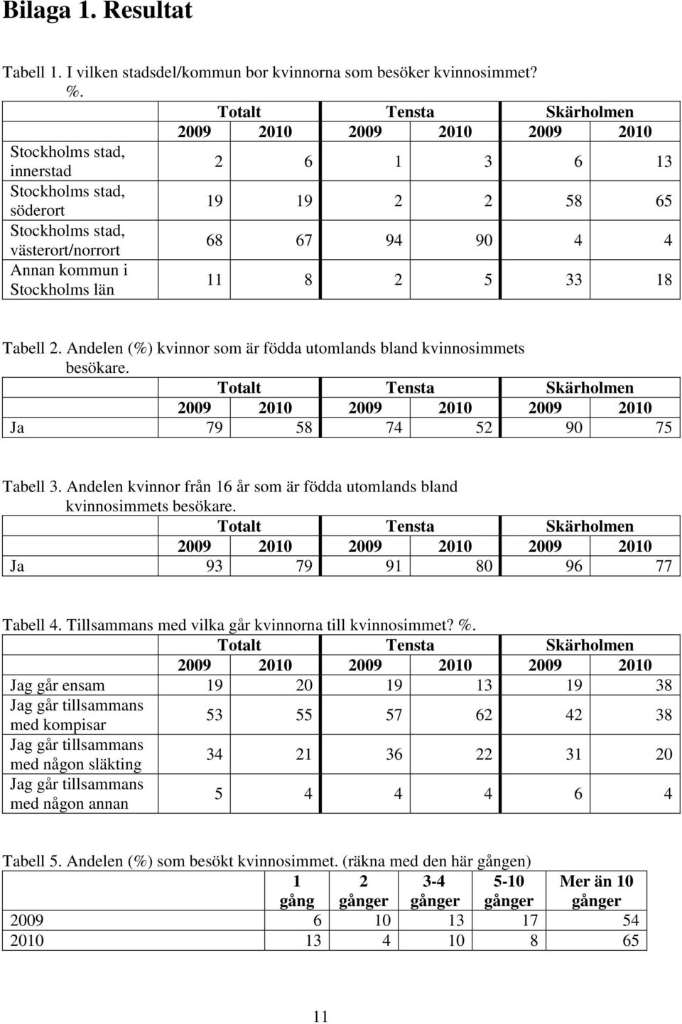 2 5 33 18 Tabell 2. Andelen () kvinnor som är födda utomlands bland kvinnosimmets besökare. 2009 2010 2009 2010 2009 2010 Ja 79 58 74 52 90 75 Tabell 3.