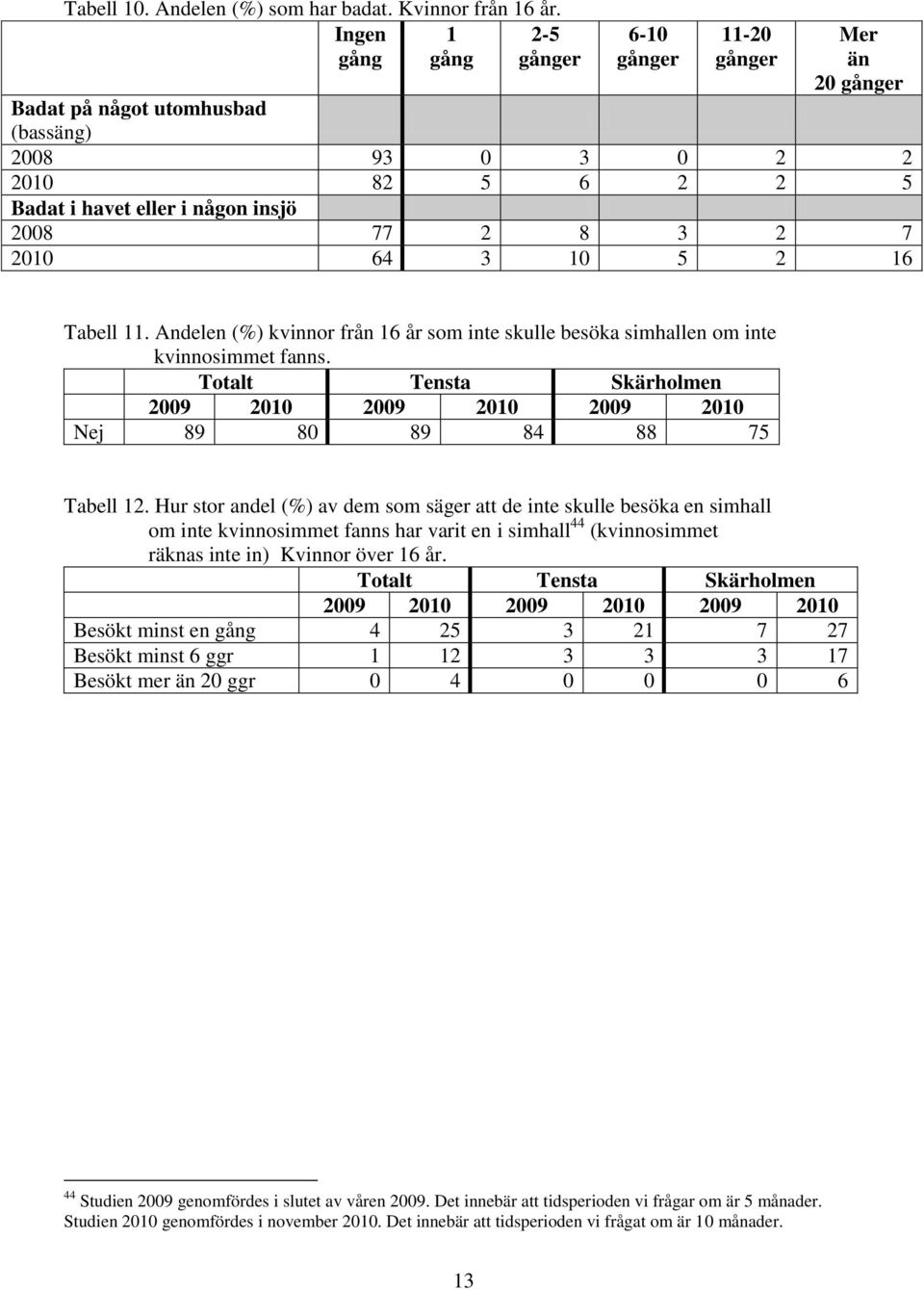 Andelen () kvinnor från 16 år som inte skulle besöka simhallen om inte kvinnosimmet fanns. 2009 2010 2009 2010 2009 2010 Nej 89 80 89 84 88 75 Tabell 12.