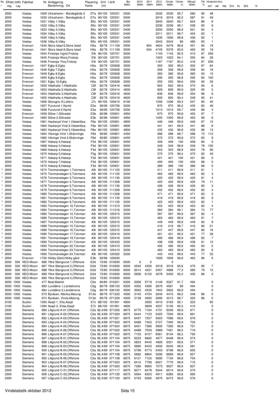 B5c 9/15 12531 54 25 25 98,9 51 84 4 2 Vestas 1634 Väby 4,Väby B5c 9/15 12531 54 2211 2211 99,7 454 83 1 2 Vestas 1635 Väby 5,Väby B5c 9/15 12531 54 183 183 99,8 436 82 1 2 Vestas 1636 Väby 6,Väby