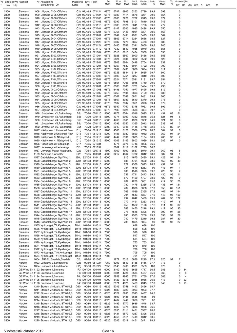 7698 611 7819 99,8 746 23 Siemens 912 Lillgrund C-8,Offshore C2a 92,4/69 71115 6875 6983 8526 6841 8728 99,8 777 23 Siemens 913 Lillgrund D-1,Offshore C2a 92,4/69 7121 6875 6147 6543 4985 6438 99,9